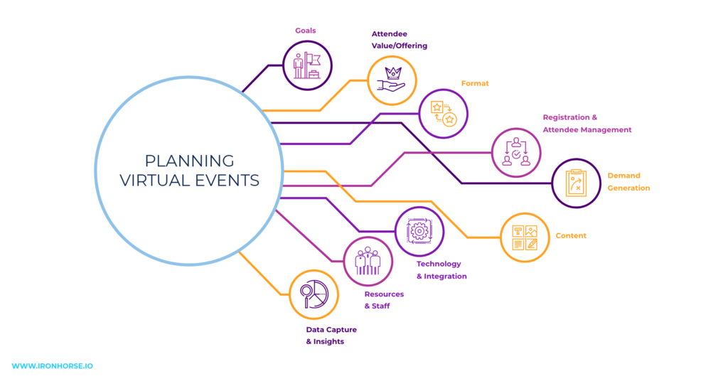 Iron Horse's framework for planning virtual events.