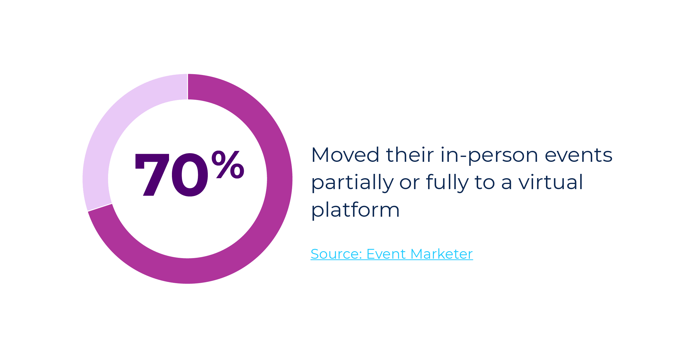 70% of event marketers moved their in-person events partially or fully to a virtual event platform in 2020.