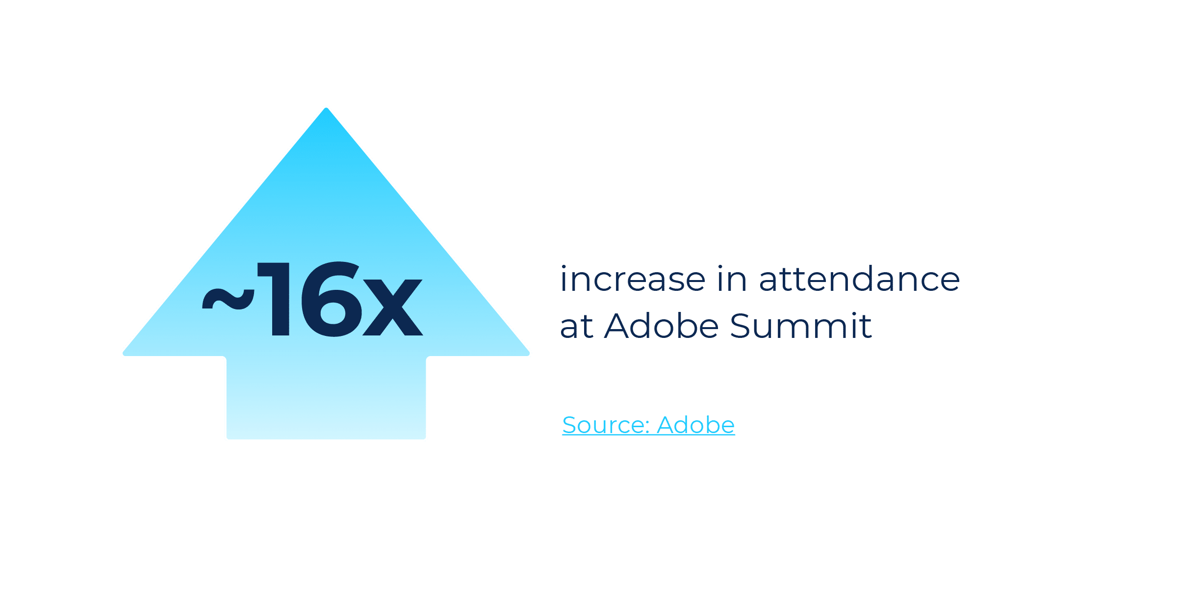 Adobe Summit saw a 16x increase in attendance at their virtual Summit in 2020.