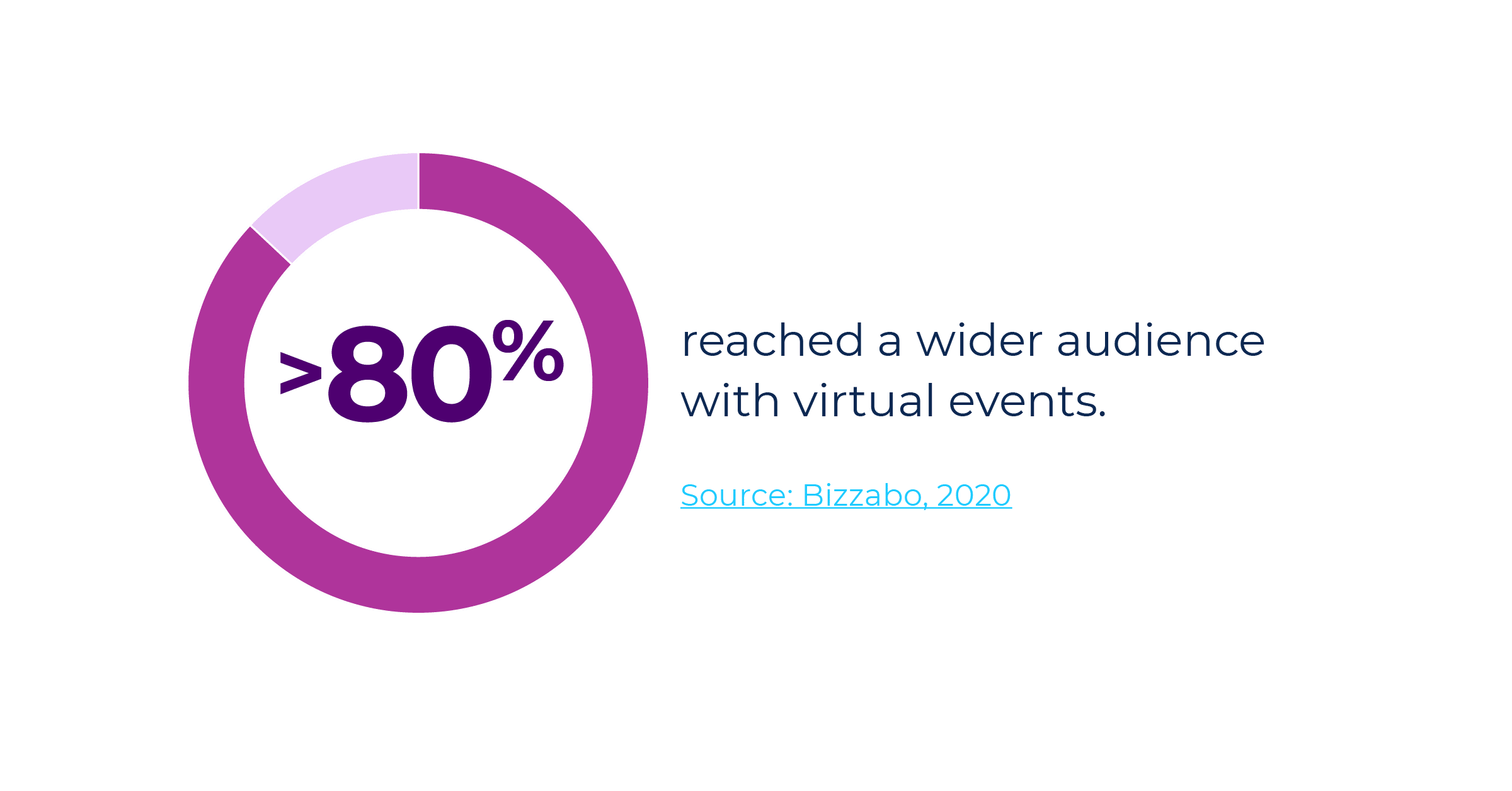 80% of event marketers say they reached a wider audience with virtual events in 2020.