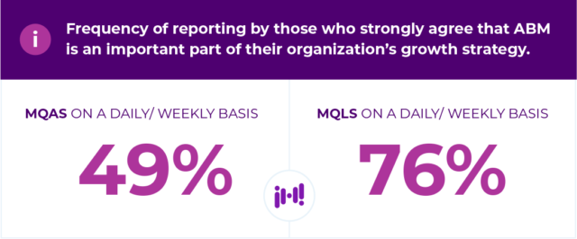 Frequency of reporting by those who strongly agree that ABM is an important part of the organization's growth strategy.
