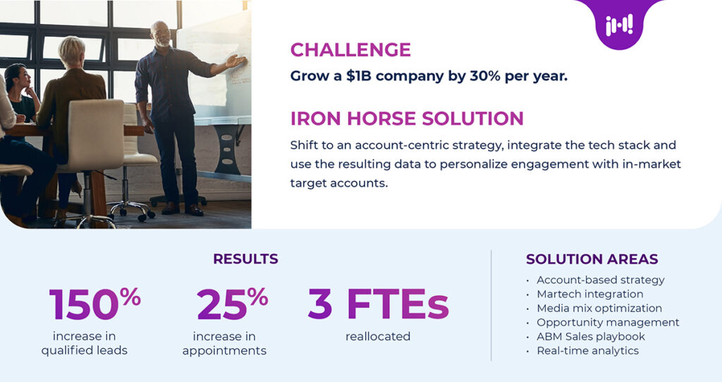 Highlights from an Iron Horse growth marketing case study. Results include an 150% increase in qualified leads, 25% increase in appointments, 3 FTEs reallocated.