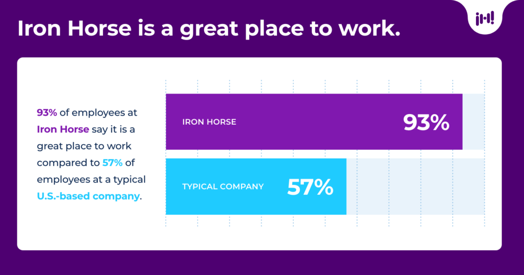 93% of employees at Iron Horse say it is a great place to work, compared to 57% of employees at a typical US-based company.