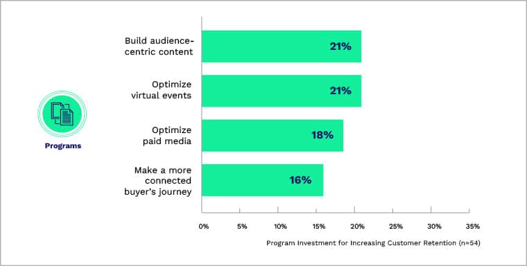 B2B marketing leaders are prioritizing building audience-centric content and optimizing virtual events to retain existing customers. Source: Iron Horse Investment Insights Survey.