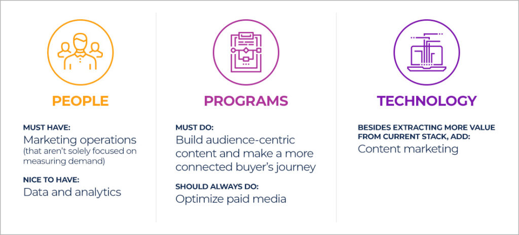 Marketing leaders are prioritizing investments in marketing operations and data analytics roles; audience centric content; and content marketing.