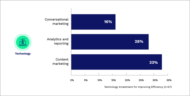 ⅓ of B2B marketing leaders whose top priority is efficiency say they are investing in content marketing technology. Source: Iron Horse Investment Insights Survey.