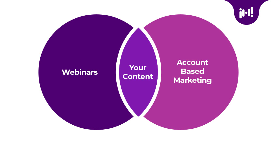 A purple and pink Venn diagram. The left portion of the Venn diagram is purple and contains the word "Webinars." The right portion of the diagram is pink and is labeled Account Based Marketing. The center section, where the two circles overlap, is a lighter shade of purple and is labeled "your content."