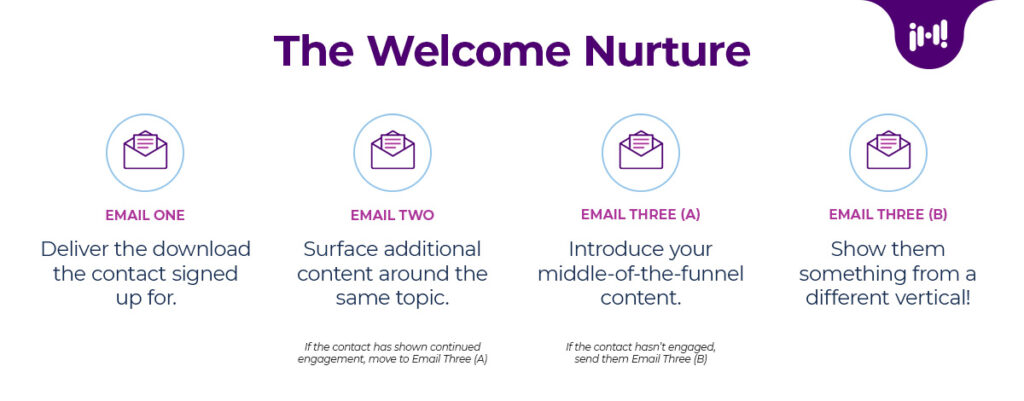 The content of this image mirrors the content about the welcome email nurture campaign in the following paragraphs.