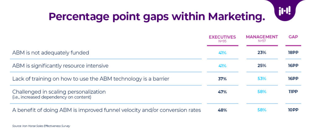 Marketing executives and managers hold significantly different beliefs about the benefits and challenges of ABM. 53% of managers believe that lack of training on how to use the ABM technology is a barrier, while only 37% of execs feel the same way. Execs on the other hand are more likely to see funding as an issue, with 41% agreeing that ABM is not adequately funded. Only 23% of marketing managers agreed.