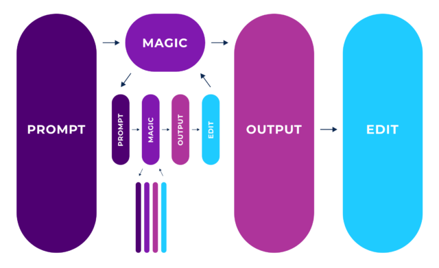 Flowchart illustrating a nested creative process with four main stages, beginning with a 'PROMPT' stage, leading to a 'MAGIC' stage, then an OUTPUT stage, and finally an EDIT stage. The MAGIC stage is further broken down into the same four stages (PROMPT. MAGIC, OUTPUT, EDIT), within which the MAGIC stage is again broken down into the four stages—representing an iterative feedback loop occurring before accepting a final output.