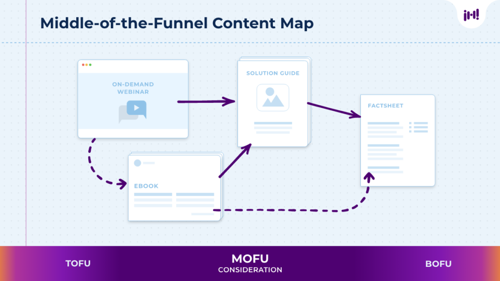 Middle-of-the-Funnel Digital Content Strategy Map: Shows a continuum with TOFU content on the left, MOFU content in the middle, and BOFU content on the right. Under the MOFU area there are four assets plotted: The asset furthest left is the on-demand webinar, followed by the “how to” ebook. In the middle is the product/solution guide. The factsheet is the furthest right.