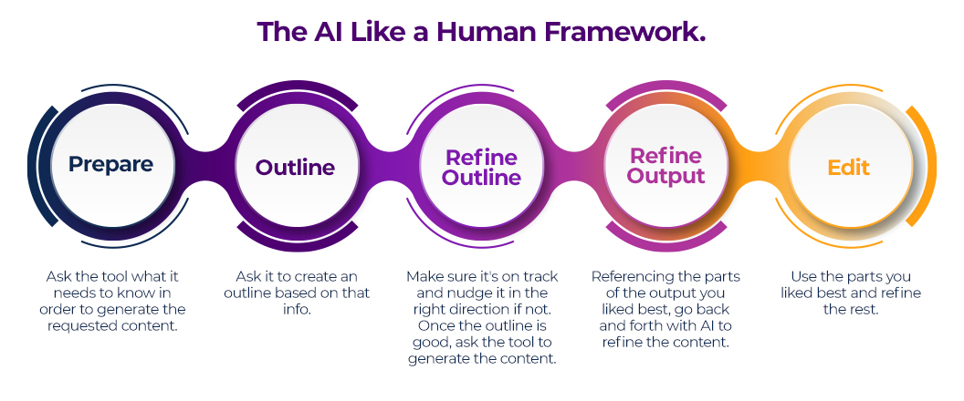 An illustration of a framework titled The AI Like a Human Framework. With the following steps: Prepare: Ask the tool what it needs to know in order to generate the requested content. Outline: Ask it to create an outline based on that info. Refine outline: Make sure it's on track and nudge it in the right direction if not. Once the outline is good, ask the tool to generate the content. Refine output: Referencing the parts of the output you liked best, go back and forth with AI to refine the content. Edit: Use the parts you liked best and refine the rest.