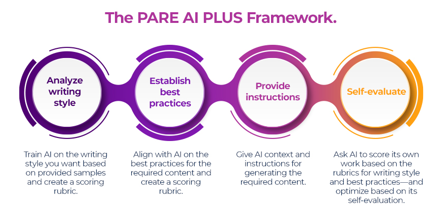 A prompting framework titled The PARE AI PLUS Framework. The steps include: Analyze writing style: Train AI on the writing style you want based on provided samples and create a scoring rubric. Establish best practices: Align with AI on the best practices for the required content and create a scoring rubric. Provide instructions: Give AI context and instructions for generating the required content. Self-evaluate based on writing style & best practices: Ask AI to score its own work based on the rubrics for writing style and best practices—and optimize based on its self-evaluation.