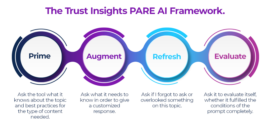 Prompting framework titled The Trust Insights PARE AI Framework. The steps include: Prime: Ask the tool what it knows about the topic and best practices for the type of content needed. Augment: Ask what it needs to know in order to give a customized response. Refresh: Ask if I forgot to ask or overlooked something on this topic. Evaluate: Ask it to evaluate itself, whether it fulfilled the conditions of the prompt completely.