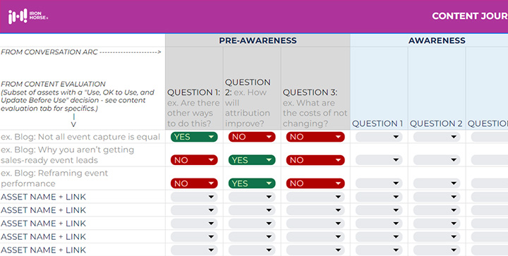 Screenshot of the content journey map spreadsheet described in the text, showing three pieces of content mapped against three buyer questions. Two of the questions show a green yes for multiple content assets. One question shows a red “no” for all three assets indicating that that question has not been answered in any of the content.