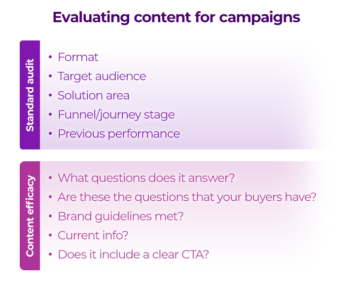 A list of typical criteria for standard content audits and expanded criteria for a content efficacy audit. The standard audit criteria are format, target audience, solution area, funnel/journey stage and previous performance. The expanded criteria are: What questions does it answer? Are these the questions that your buyers have? Brand guidelines met? Current info? And, does it include a clear CTA?