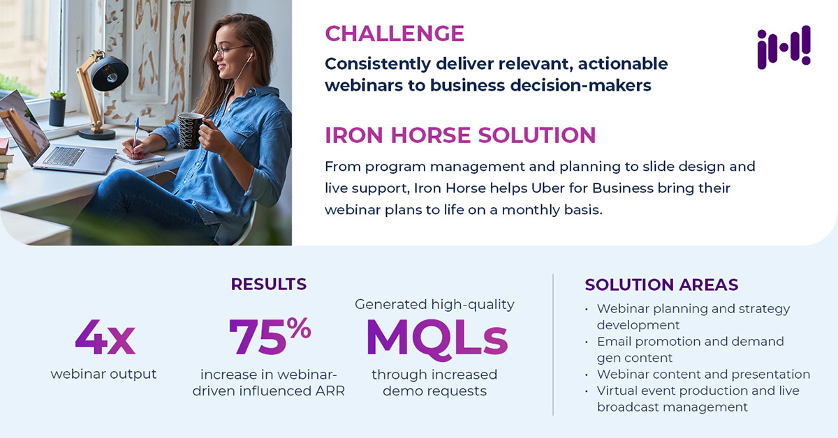 Challenge: Consistently deliver relevant, actionable webinars to business decision-makers Iron Horse Solution: From program management and planning to slide design and live support, Iron Horse helps Uber for Business bring their webinar plans to life on a monthly basis. RESULTS 4x webinar output 75% increase in webinar-driven influenced ARR Generated high-quality MQLs through increased demo requests SOLUTION AREAS Webinar planning and strategy development Email promotion and demand gen content Webinar content and presentation Virtual event production and live broadcast management