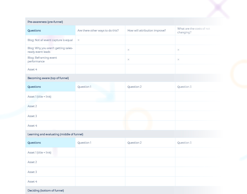 Screenshot of the content journey map worksheet described in the text, showing three pieces of content mapped against three buyer questions. Two of the questions show a green yes for multiple content assets. One question shows a red “no” for all three assets indicating that that question has not been answered in any of the content.