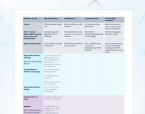 Screenshot of the conversation arc worksheet described in the text, showing the various prompts, with example text filled in for the pre-awareness journey stage.