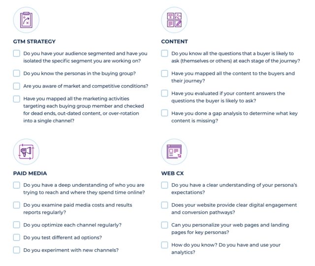 GTM strategy. Do you have your audience segmented and have you isolated the specific segment you are working on? Do you know the personas in the buying group? Are you aware of market and competitive conditions? Have you mapped all the marketing activities targeting each buying group member and checked for dead ends and out-dated content or over-rotation into a single channel? Content. Do you know all the questions that a buyer is likely to ask (themselves or others) at each stage of the journey? Have you mapped all the content to the buyers and their journey? Have you evaluated if your content answers the questions the buyer is likely to ask? Have you done a gap analysis to determine what key content is missing? Paid media. Do you have a deep understanding of who you are trying to reach and where they spend time online? Do you examine paid media costs and results reports regularly? Do you optimize each channel regularly? Do you test different ad options? Do you experiment with new channels? Web CX. Do you have a clear understanding of your persona’s expectations? Does your website provide clear digital engagement and conversion pathways? Can you personalize your web pages and landing pages for key personas? How do you know? Do you have and use your analytics? 4. Determine your fix. By answering the questions in the four basic categories a picture should start to emerge of where work has not been done at all, done correctly, or done recently enough to ensure a successful program.