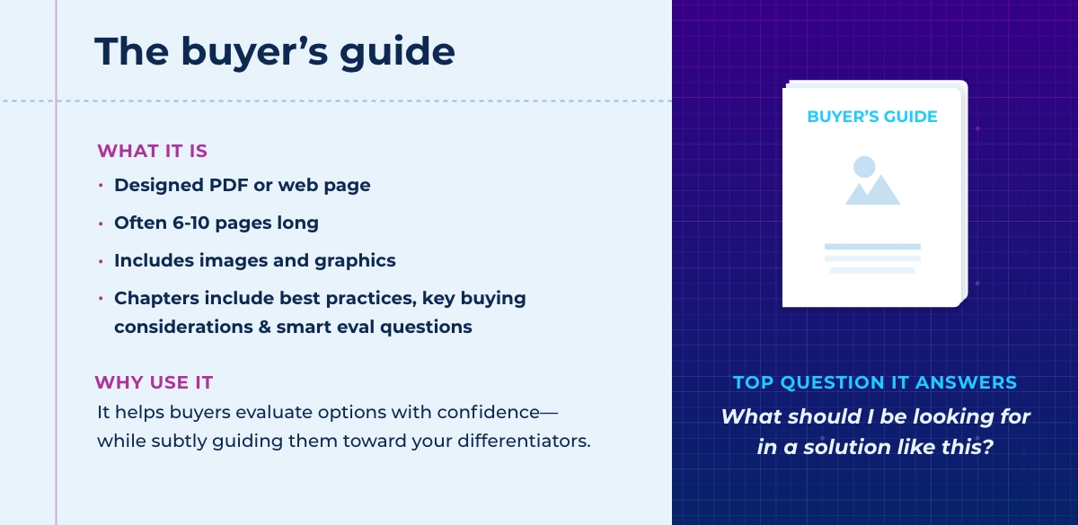 An image titled "The buyer’s guide" outlines what this content type is, why to use it, and the key buyer question it answers. It describes a buyer’s guide as a designed PDF or web page, typically 6–10 pages long, with images and graphics. Chapters often include best practices, key buying considerations, and smart evaluation questions. The purpose of the guide is to help buyers evaluate options with confidence—while subtly guiding them toward your differentiators. The top question it answers is: “What should I be looking for in a solution like this?”