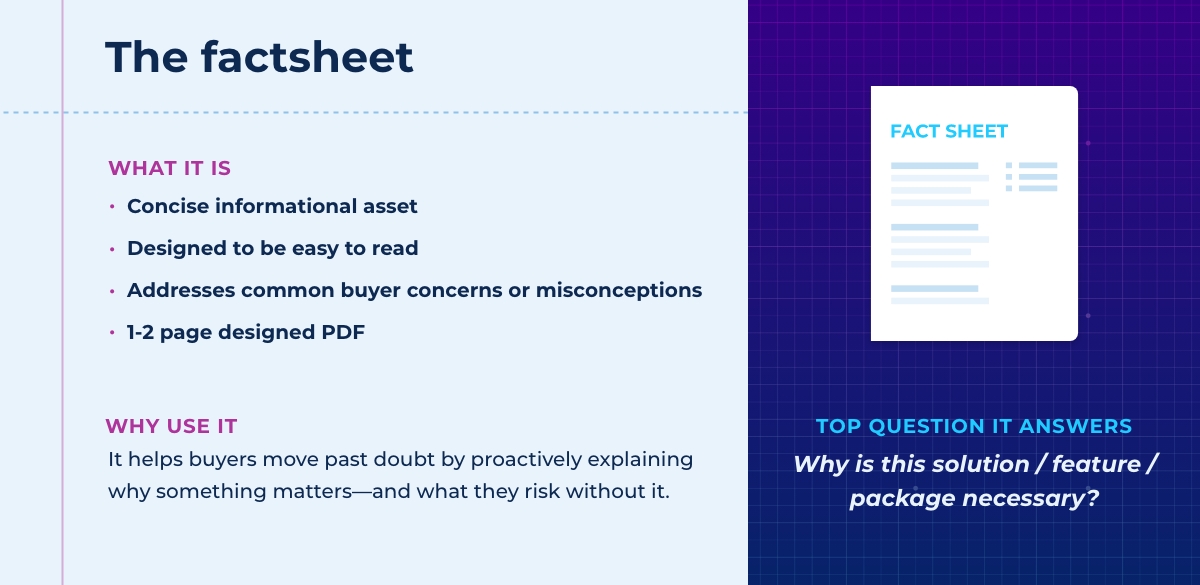 An image titled "The factsheet" explains what a factsheet is, why to use it, and the key buyer question it answers. It describes the factsheet as a concise, easy-to-read informational asset—typically a 1–2 page designed PDF—that addresses common buyer concerns or misconceptions. The purpose is to help buyers move past doubts by proactively explaining why something matters and what they risk without it. The top question it answers is: “Why is this solution, feature, or package necessary?”