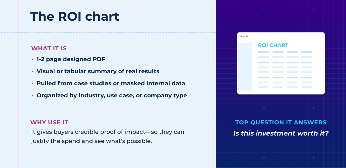 An image titled "The ROI chart" explains what it is, why to use it, and the key buyer question it answers. The chart is described as a 1–2 page designed PDF that presents a visual or tabular summary of real results, drawn from case studies or masked internal data. It’s typically organized by industry, use case, or company type. The purpose is to give buyers credible proof of impact—so they can justify the spend and understand what’s possible. The top question it answers is: “Is this investment worth it?”