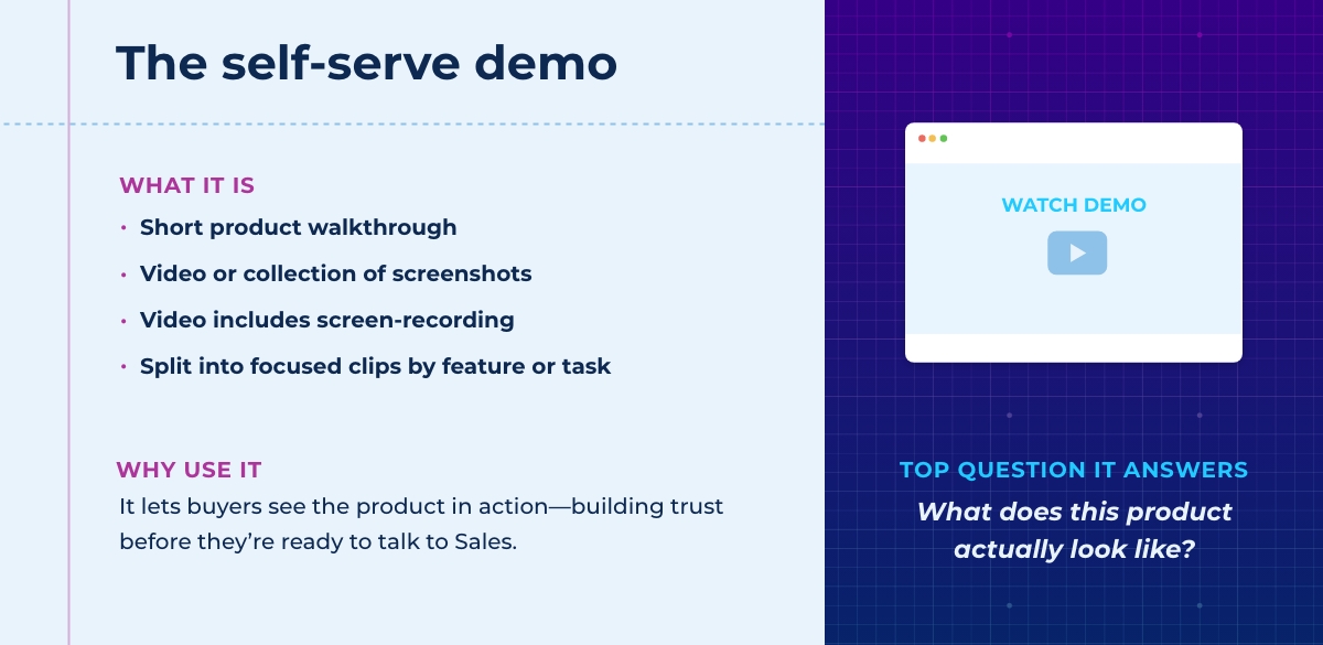 An image titled "The self-serve demo" describes what it is, why to use it, and the key buyer question it answers. It defines the demo as a short product walkthrough delivered as a video or a collection of screenshots. If video, it typically includes a screen recording and is split into focused clips by feature or task. The purpose is to let buyers see the product in action—building trust before they’re ready to talk to Sales. The top question it answers is: “How does this product actually work?”
