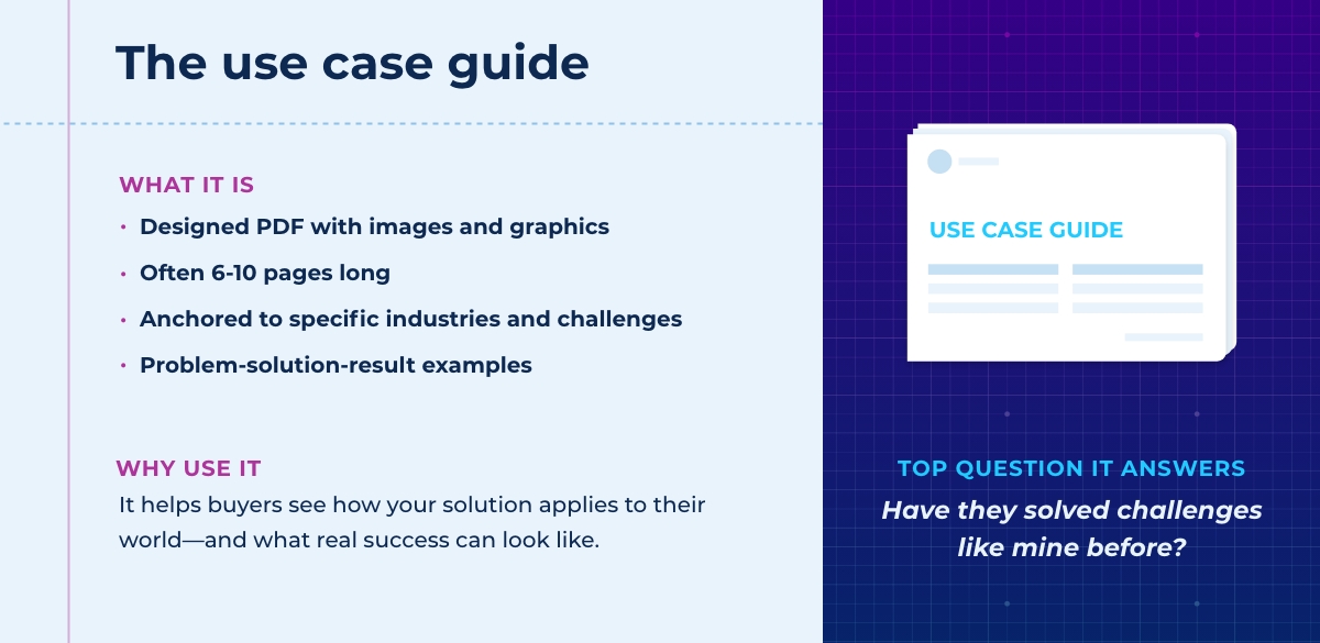 An image titled "The use case guide" outlines what this asset is, why to use it, and the key buyer question it answers. It describes the guide as a designed PDF—usually 6–10 pages—with images and graphics, focused on specific industries and challenges. It includes problem-solution-result examples to show practical applications. The purpose is to help buyers see how your solution fits into their world and what real success can look like. The top question it answers is: “Have they solved challenges like mine before?”