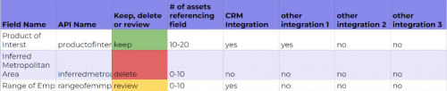 marketing automation field audit